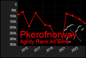 Total Graph of Pkerofnorway