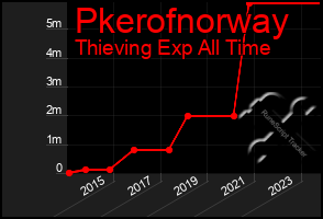 Total Graph of Pkerofnorway