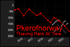 Total Graph of Pkerofnorway