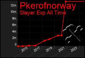 Total Graph of Pkerofnorway