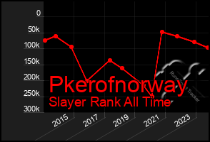 Total Graph of Pkerofnorway