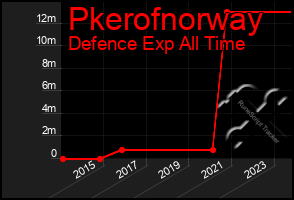 Total Graph of Pkerofnorway