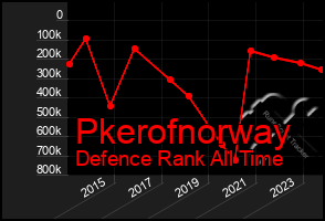 Total Graph of Pkerofnorway