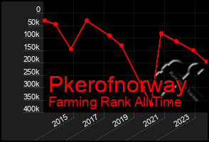 Total Graph of Pkerofnorway