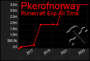 Total Graph of Pkerofnorway