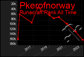 Total Graph of Pkerofnorway