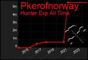 Total Graph of Pkerofnorway