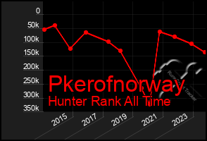 Total Graph of Pkerofnorway