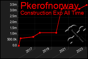 Total Graph of Pkerofnorway