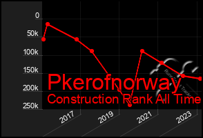 Total Graph of Pkerofnorway