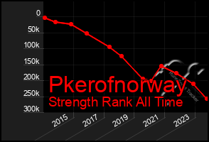 Total Graph of Pkerofnorway