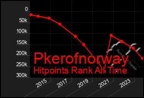 Total Graph of Pkerofnorway