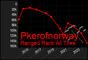 Total Graph of Pkerofnorway