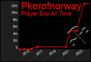 Total Graph of Pkerofnorway