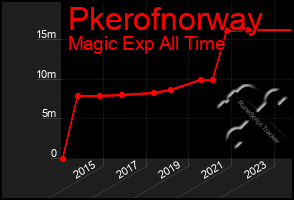 Total Graph of Pkerofnorway