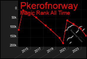 Total Graph of Pkerofnorway