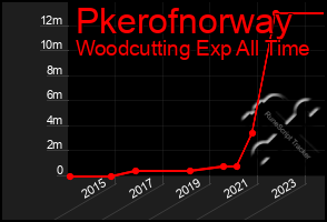 Total Graph of Pkerofnorway