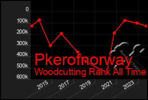 Total Graph of Pkerofnorway