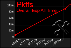 Total Graph of Pkffs