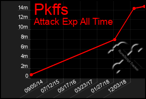 Total Graph of Pkffs