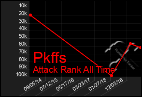 Total Graph of Pkffs
