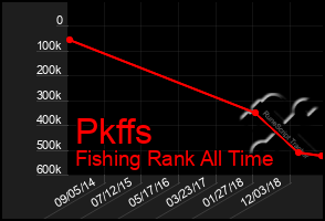 Total Graph of Pkffs