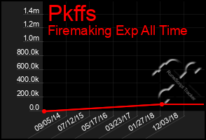 Total Graph of Pkffs