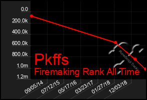 Total Graph of Pkffs