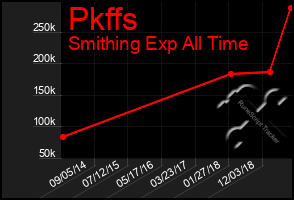 Total Graph of Pkffs
