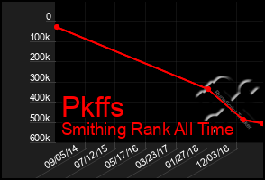 Total Graph of Pkffs