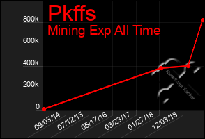 Total Graph of Pkffs