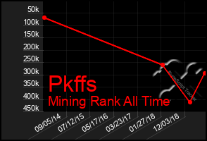 Total Graph of Pkffs