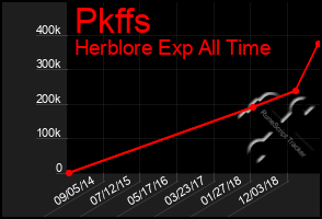 Total Graph of Pkffs