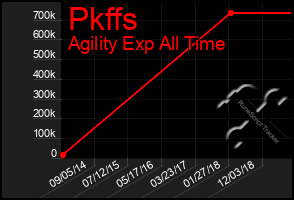 Total Graph of Pkffs