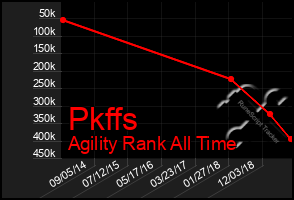 Total Graph of Pkffs