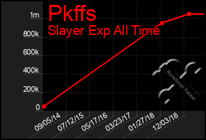 Total Graph of Pkffs