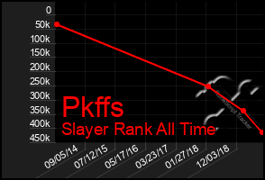 Total Graph of Pkffs