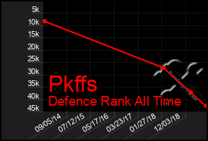 Total Graph of Pkffs