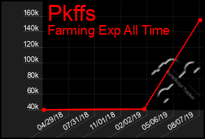 Total Graph of Pkffs