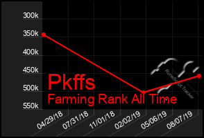 Total Graph of Pkffs
