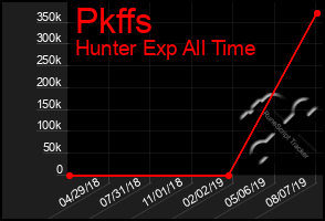 Total Graph of Pkffs