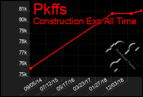 Total Graph of Pkffs