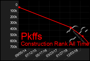 Total Graph of Pkffs