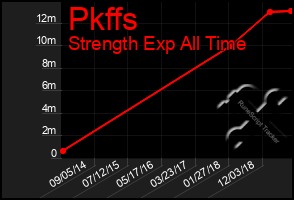 Total Graph of Pkffs