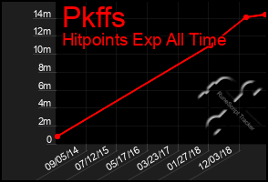 Total Graph of Pkffs
