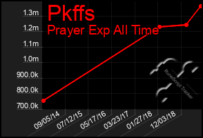 Total Graph of Pkffs