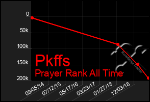 Total Graph of Pkffs