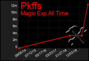 Total Graph of Pkffs