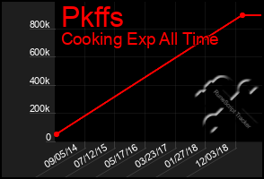 Total Graph of Pkffs