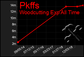 Total Graph of Pkffs